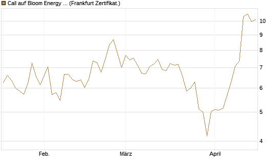 Call auf Bloom Energy A [Vontobel] Chart