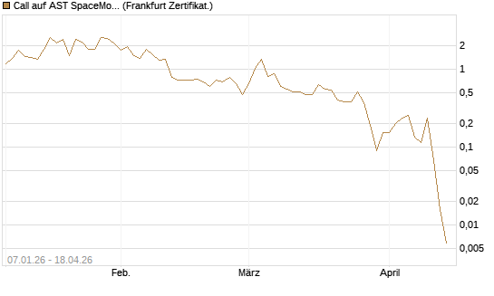 Call auf AST SpaceMobile Inc [Vontobel] Chart