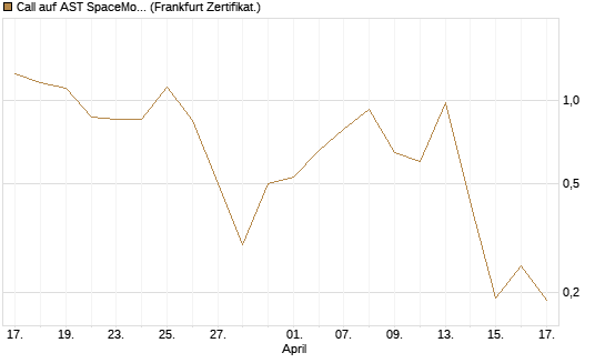 Call auf AST SpaceMobile Inc [Vontobel] Chart
