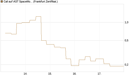Call auf AST SpaceMobile Inc [Vontobel] Chart