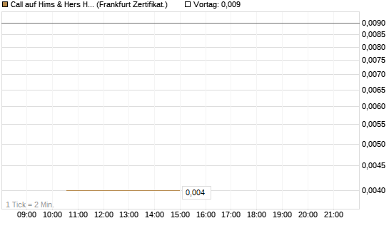 Call auf Hims & Hers Health A [Vontobel] Chart
