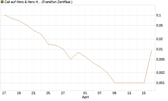 Call auf Hims & Hers Health A [Vontobel] Chart