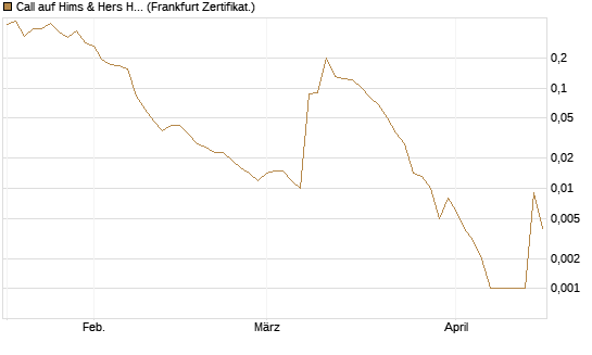 Call auf Hims & Hers Health A [Vontobel] Chart