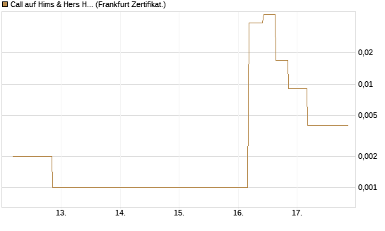 Call auf Hims & Hers Health A [Vontobel] Chart