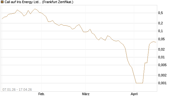 Call auf Iris Energy Ltd. [Vontobel] Chart