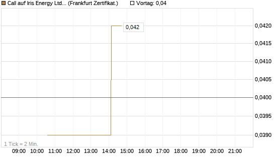 Call auf Iris Energy Ltd. [Vontobel] Chart