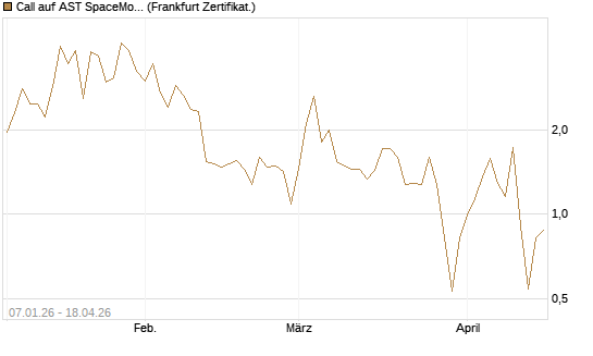 Call auf AST SpaceMobile Inc [Vontobel] Chart