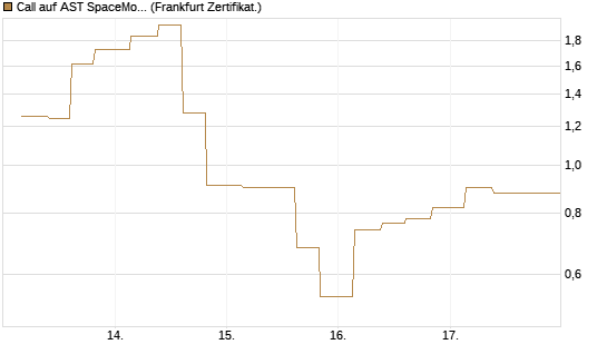 Call auf AST SpaceMobile Inc [Vontobel] Chart