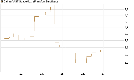 Call auf AST SpaceMobile Inc [Vontobel] Chart