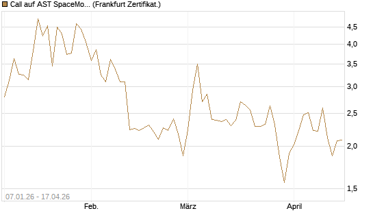 Call auf AST SpaceMobile Inc [Vontobel] Chart