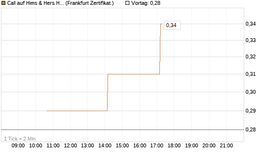 Call auf Hims & Hers Health A [Vontobel] Chart