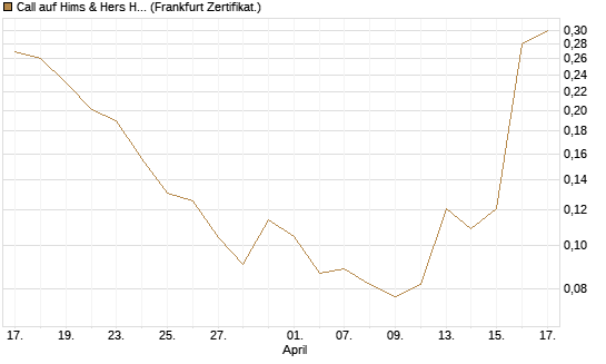 Call auf Hims & Hers Health A [Vontobel] Chart