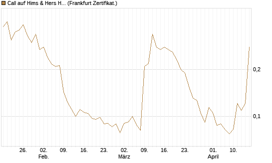 Call auf Hims & Hers Health A [Vontobel] Chart