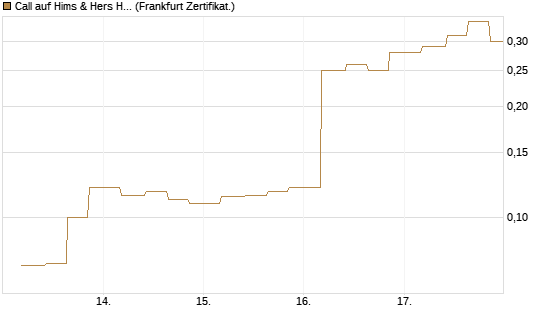 Call auf Hims & Hers Health A [Vontobel] Chart