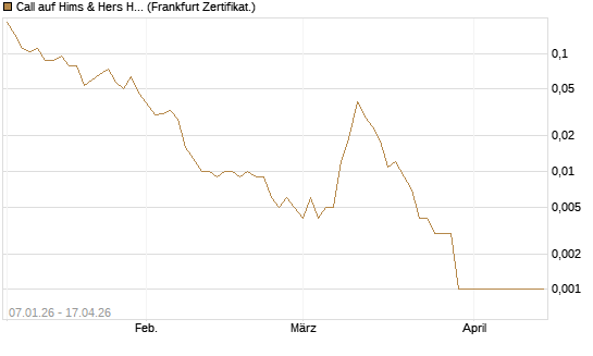 Call auf Hims & Hers Health A [Vontobel] Chart