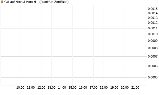 Call auf Hims & Hers Health A [Vontobel] Chart