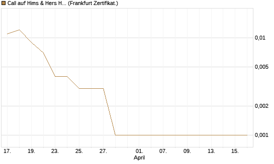 Call auf Hims & Hers Health A [Vontobel] Chart