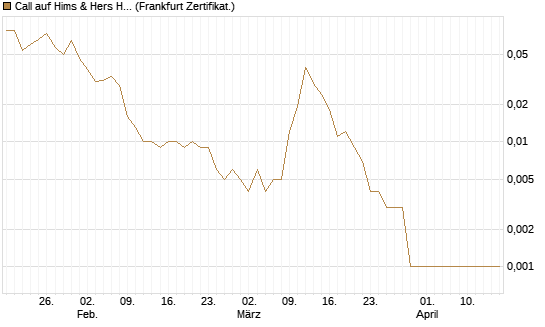 Call auf Hims & Hers Health A [Vontobel] Chart