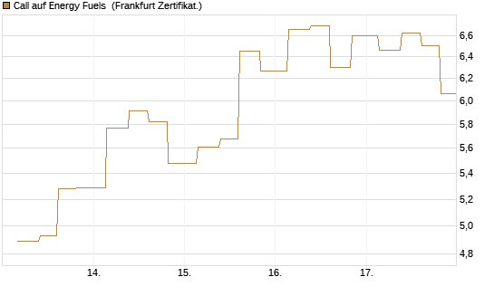 Call auf Energy Fuels [Vontobel] Chart