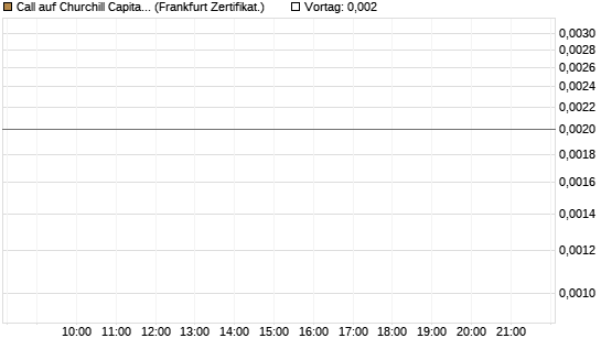 Call auf Churchill Capital Corp [Vontobel] Chart