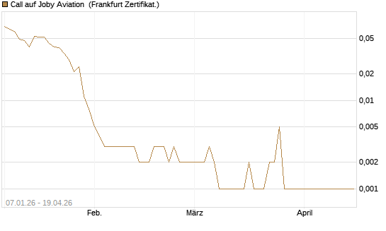 Call auf Joby Aviation [Vontobel] Chart
