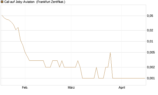 Call auf Joby Aviation [Vontobel] Chart