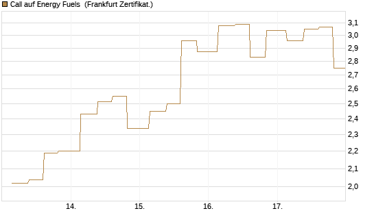 Call auf Energy Fuels [Vontobel] Chart