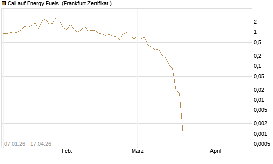 Call auf Energy Fuels [Vontobel] Chart