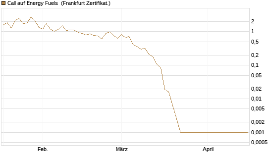 Call auf Energy Fuels [Vontobel] Chart