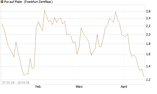 Put auf Platin [Vontobel] Chart