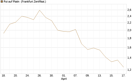 Put auf Platin [Vontobel] Chart