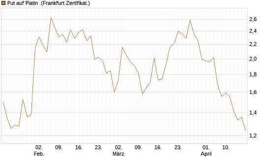 Put auf Platin [Vontobel] Chart