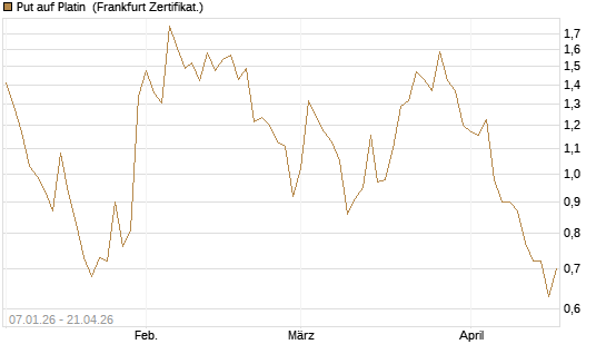 Put auf Platin [Vontobel] Chart