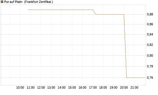 Put auf Platin [Vontobel] Chart