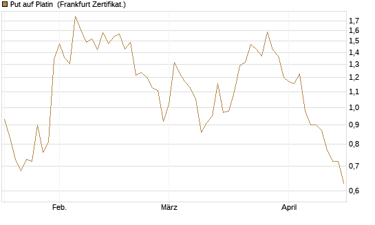 Put auf Platin [Vontobel] Chart