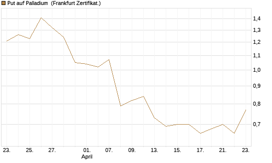 Put auf Palladium [Vontobel] Chart