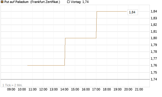 Put auf Palladium [Vontobel] Chart