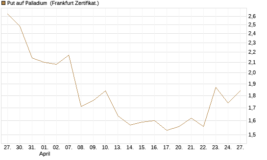 Put auf Palladium [Vontobel] Chart