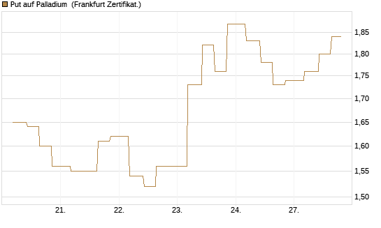 Put auf Palladium [Vontobel] Chart