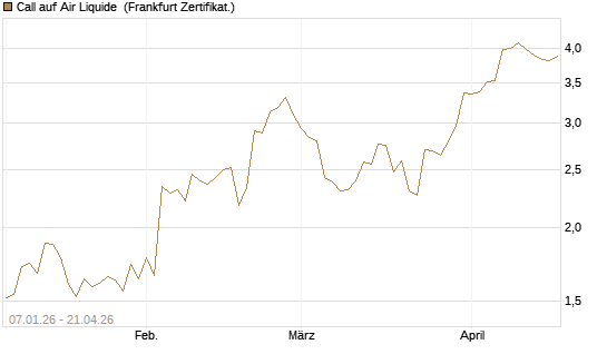 Call auf Air Liquide [DZ BANK AG] Chart
