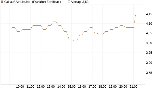 Call auf Air Liquide [DZ BANK AG] Chart