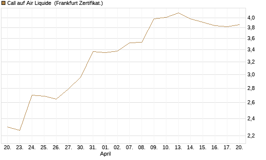 Call auf Air Liquide [DZ BANK AG] Chart