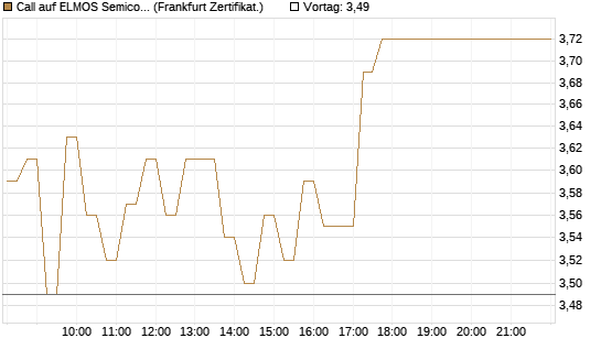Call auf ELMOS Semiconductor [DZ BANK AG] Chart