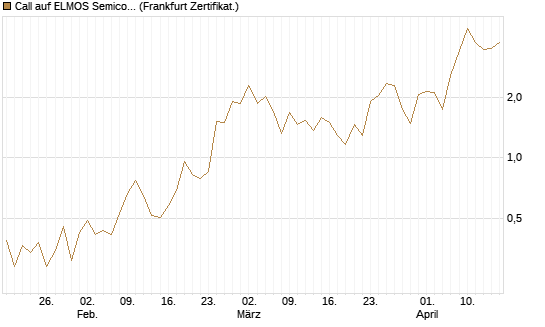 Call auf ELMOS Semiconductor [DZ BANK AG] Chart