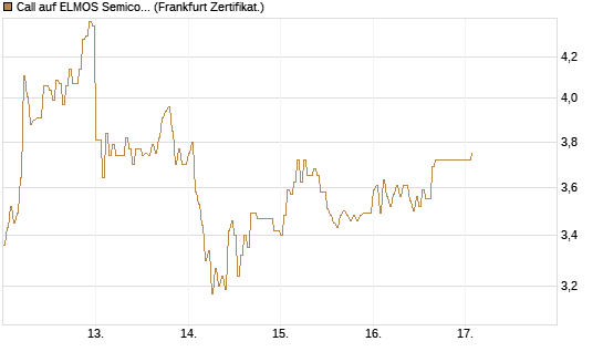 Call auf ELMOS Semiconductor [DZ BANK AG] Chart