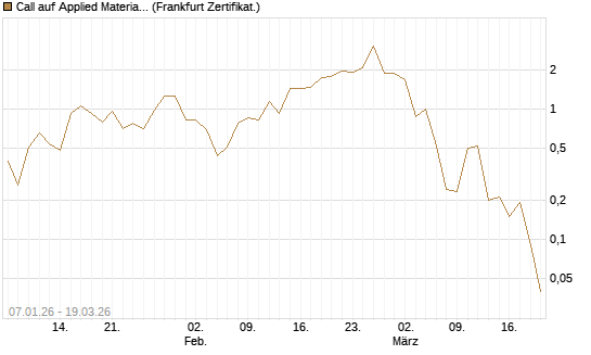 Call auf Applied Materials [DZ BANK AG] Chart