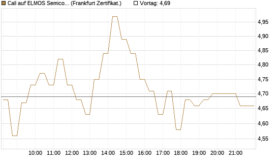 Call auf ELMOS Semiconductor [DZ BANK AG] Chart