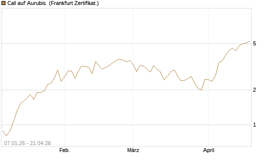 Call auf Aurubis [DZ BANK AG] Chart
