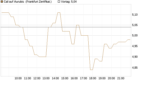 Call auf Aurubis [DZ BANK AG] Chart