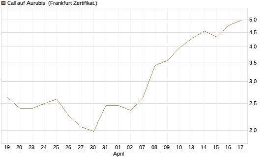 Call auf Aurubis [DZ BANK AG] Chart